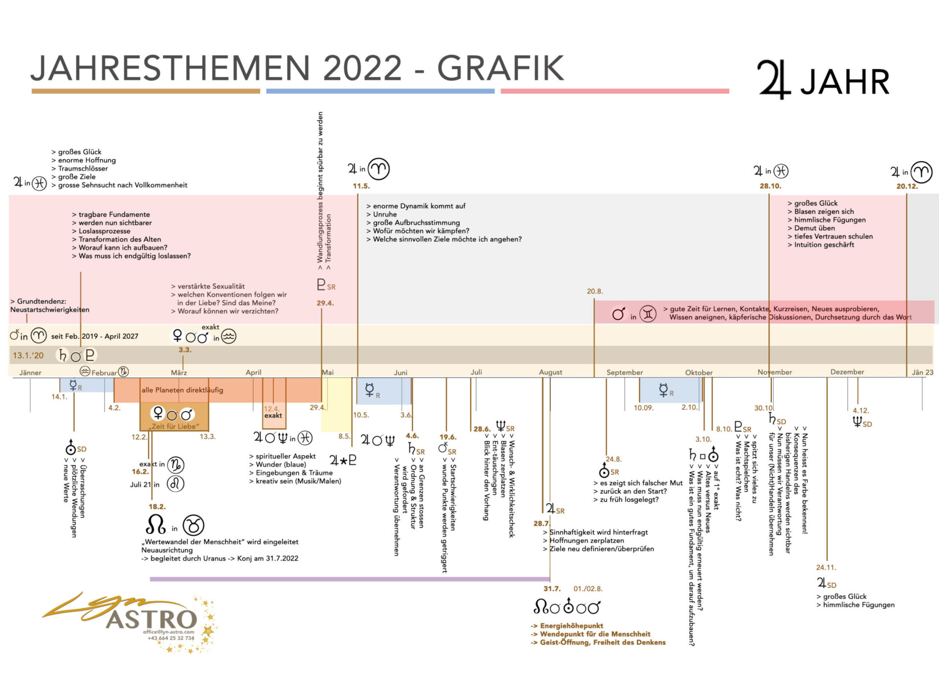 Jahresgrafik 2022 Astrologie