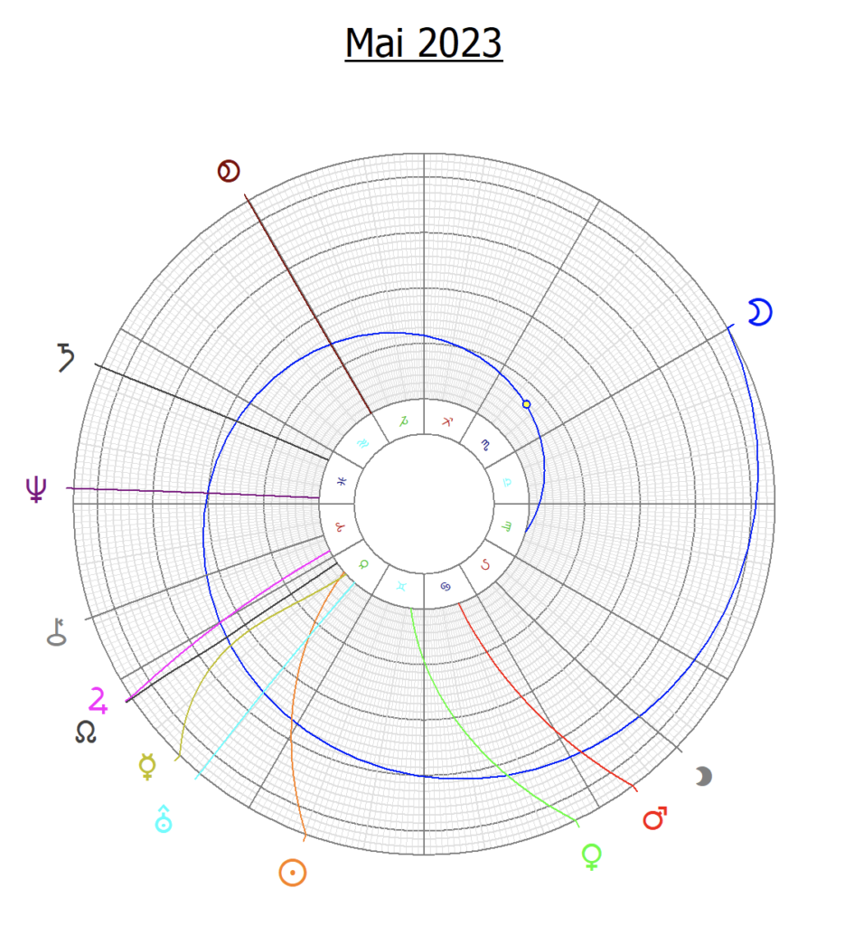 Astrologischer Zyklus Mai 2023